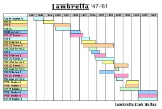 Innocenti Lambretta production from 1947 to 1971
