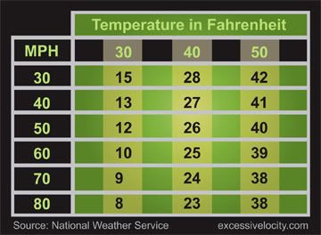 Motorcycle Wind Chill Chart