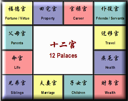 12 Palaces 十二宫