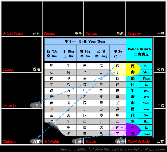 Take note of repeated Stems