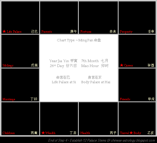 Chart at end of Step 4