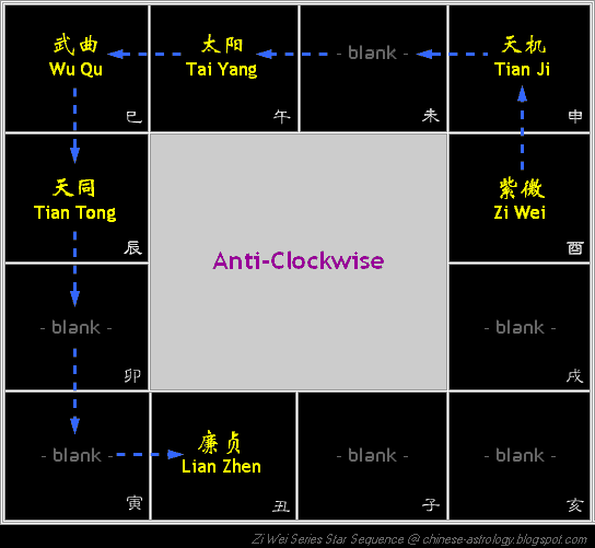 Chart Major Stars led by Zi Wei Star