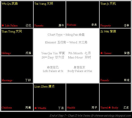 Chart at end of Step 7