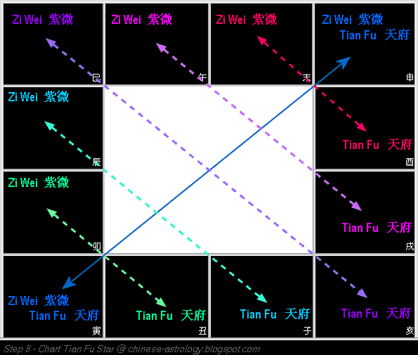 Chart Tian Fu Star
