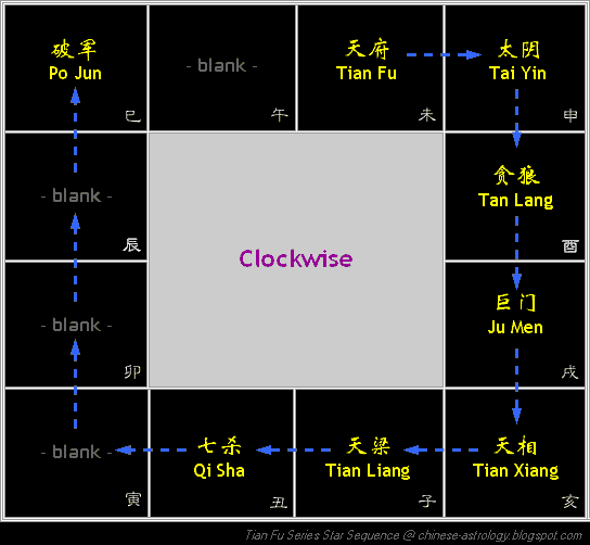 Chart Major Stars led by Tian Fu Star