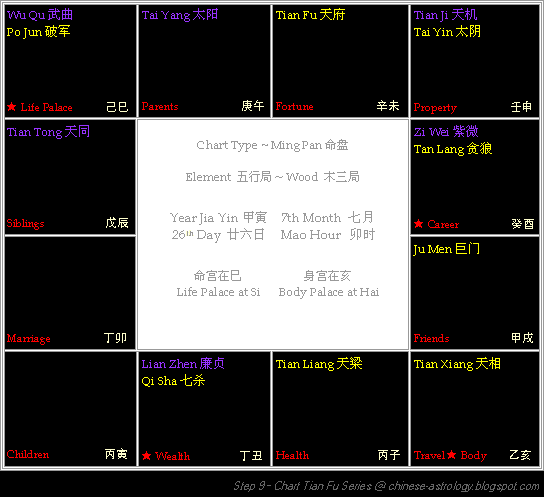 Chart at end of Step 9