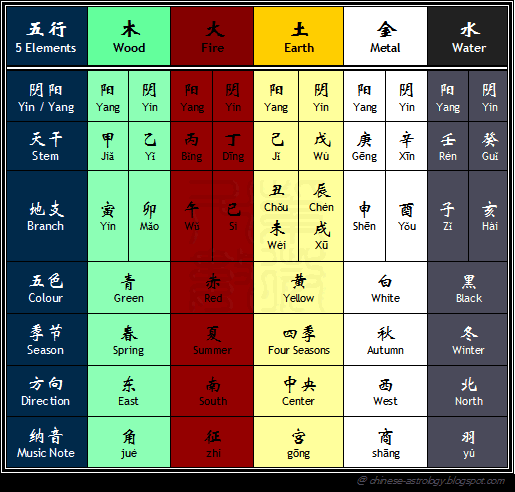 GanZhi-WuXing-YinYang Chart