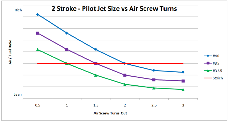 the 1st graph shows a 2 stroke