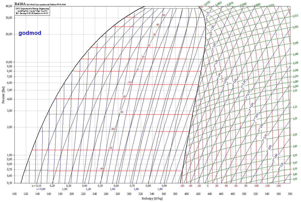 R290 Refrigerant PT Chart